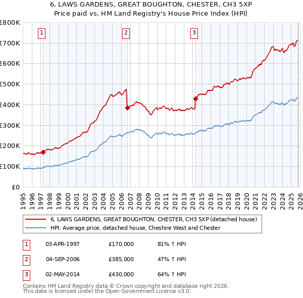 6, LAWS GARDENS, GREAT BOUGHTON, CHESTER, CH3 5XP: Price paid vs HM Land Registry's House Price Index