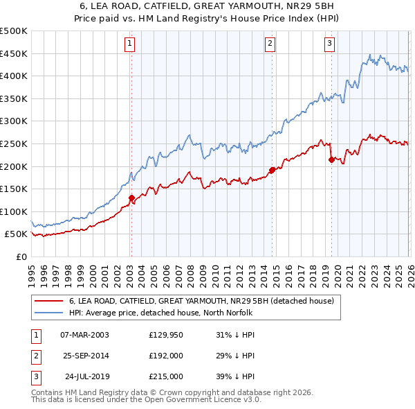 6, LEA ROAD, CATFIELD, GREAT YARMOUTH, NR29 5BH: Price paid vs HM Land Registry's House Price Index