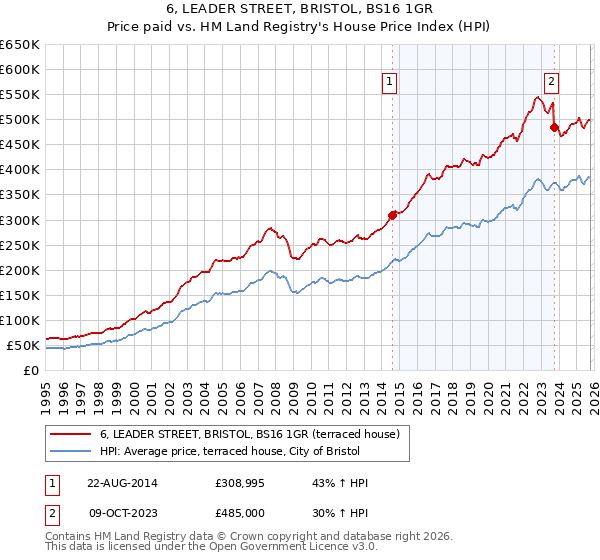 6, LEADER STREET, BRISTOL, BS16 1GR: Price paid vs HM Land Registry's House Price Index