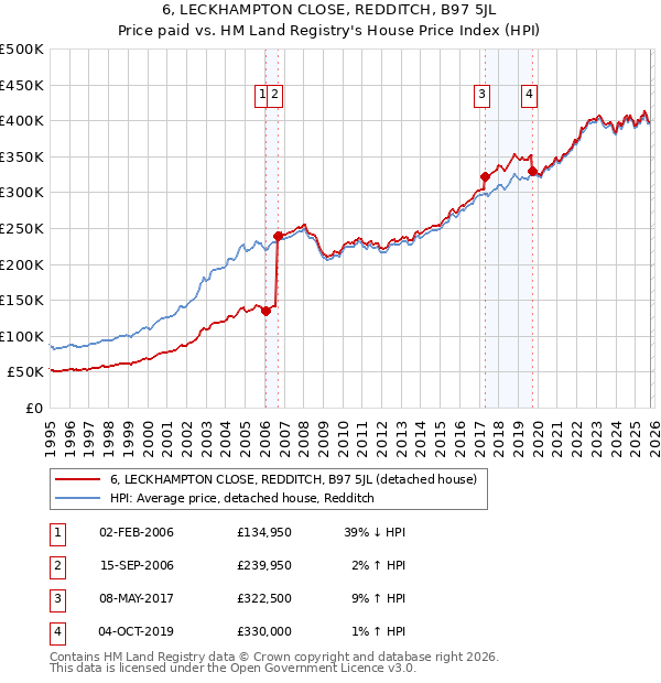 6, LECKHAMPTON CLOSE, REDDITCH, B97 5JL: Price paid vs HM Land Registry's House Price Index