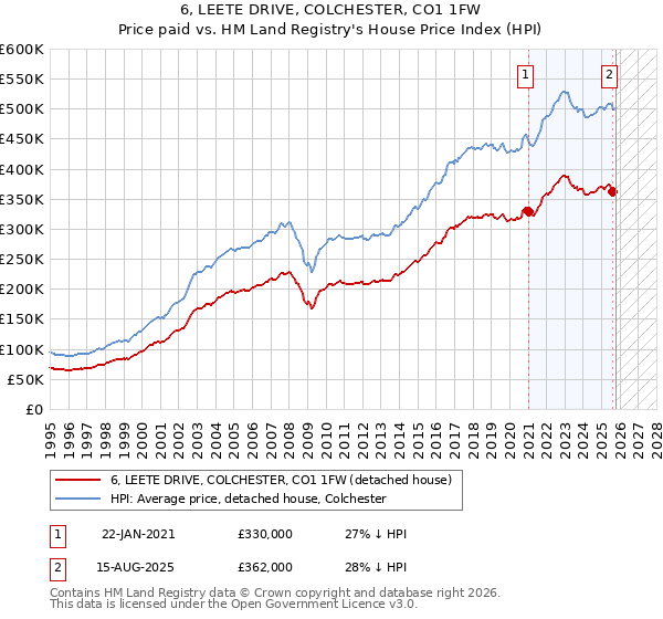 6, LEETE DRIVE, COLCHESTER, CO1 1FW: Price paid vs HM Land Registry's House Price Index
