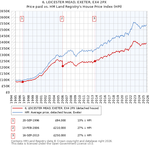 6, LEICESTER MEAD, EXETER, EX4 2PX: Price paid vs HM Land Registry's House Price Index