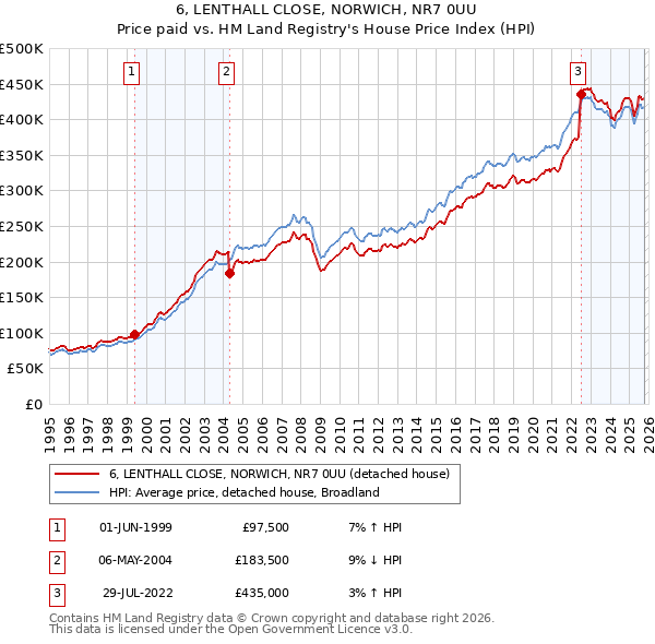 6, LENTHALL CLOSE, NORWICH, NR7 0UU: Price paid vs HM Land Registry's House Price Index