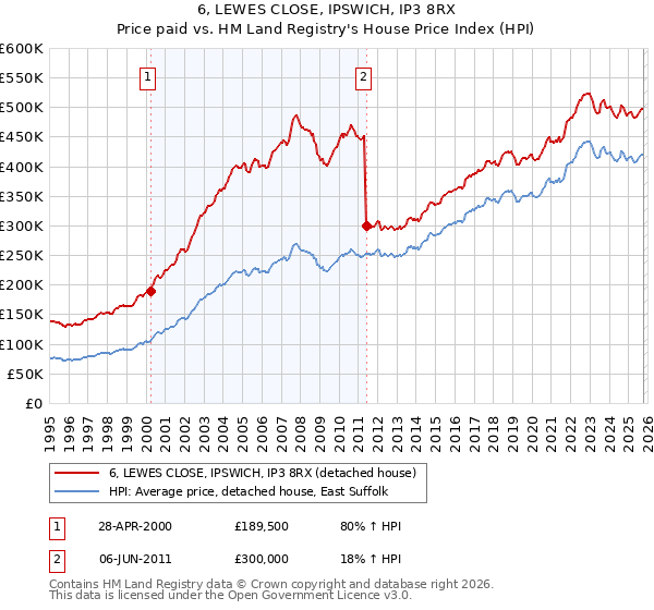 6, LEWES CLOSE, IPSWICH, IP3 8RX: Price paid vs HM Land Registry's House Price Index