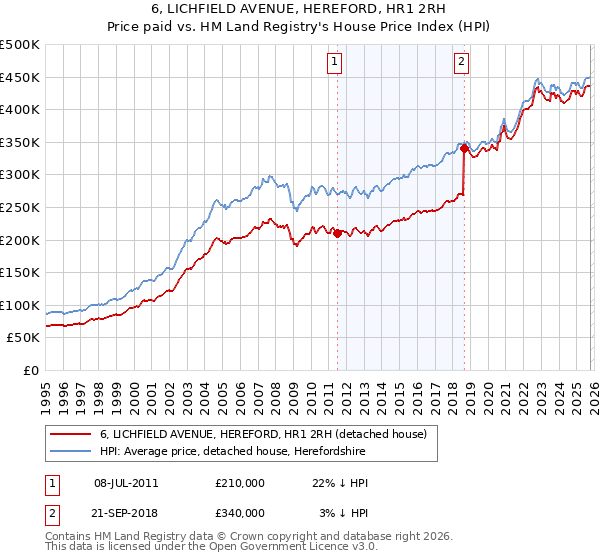 6, LICHFIELD AVENUE, HEREFORD, HR1 2RH: Price paid vs HM Land Registry's House Price Index