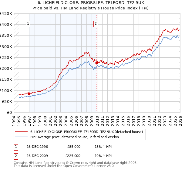6, LICHFIELD CLOSE, PRIORSLEE, TELFORD, TF2 9UX: Price paid vs HM Land Registry's House Price Index