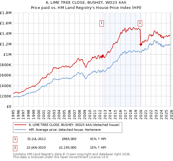 6, LIME TREE CLOSE, BUSHEY, WD23 4AA: Price paid vs HM Land Registry's House Price Index