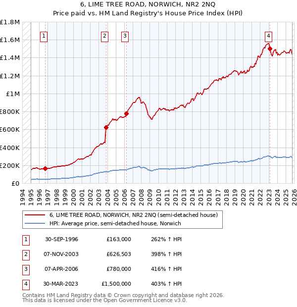 6, LIME TREE ROAD, NORWICH, NR2 2NQ: Price paid vs HM Land Registry's House Price Index