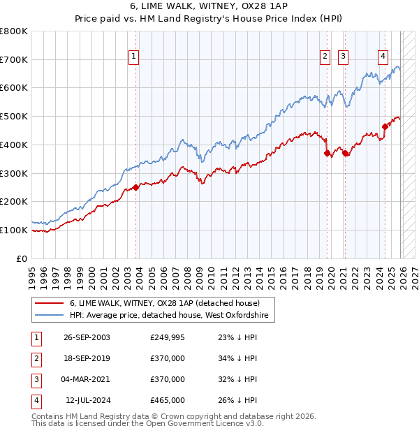 6, LIME WALK, WITNEY, OX28 1AP: Price paid vs HM Land Registry's House Price Index