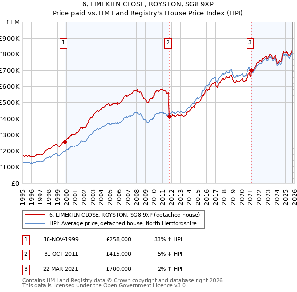 6, LIMEKILN CLOSE, ROYSTON, SG8 9XP: Price paid vs HM Land Registry's House Price Index
