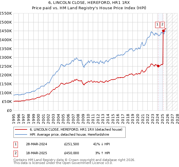 6, LINCOLN CLOSE, HEREFORD, HR1 1RX: Price paid vs HM Land Registry's House Price Index