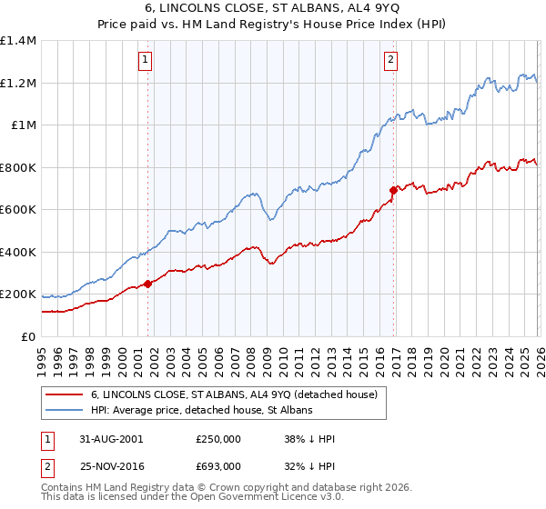 6, LINCOLNS CLOSE, ST ALBANS, AL4 9YQ: Price paid vs HM Land Registry's House Price Index