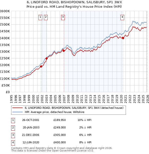 6, LINDFORD ROAD, BISHOPDOWN, SALISBURY, SP1 3WX: Price paid vs HM Land Registry's House Price Index