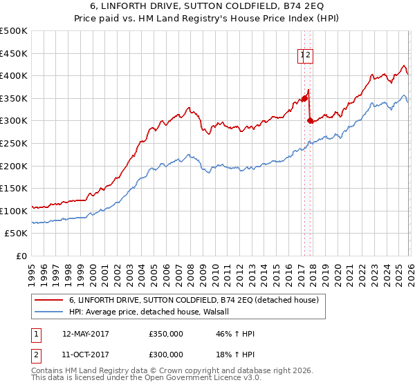 6, LINFORTH DRIVE, SUTTON COLDFIELD, B74 2EQ: Price paid vs HM Land Registry's House Price Index