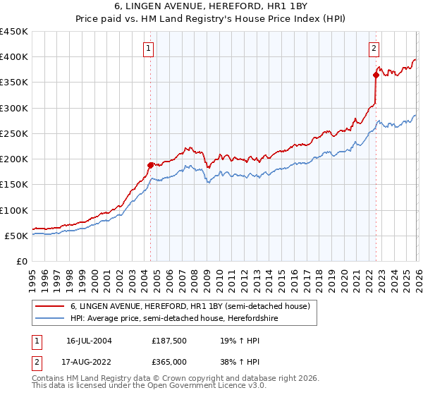 6, LINGEN AVENUE, HEREFORD, HR1 1BY: Price paid vs HM Land Registry's House Price Index