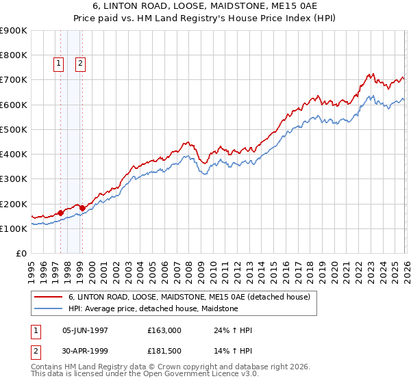 6, LINTON ROAD, LOOSE, MAIDSTONE, ME15 0AE: Price paid vs HM Land Registry's House Price Index