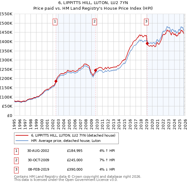 6, LIPPITTS HILL, LUTON, LU2 7YN: Price paid vs HM Land Registry's House Price Index