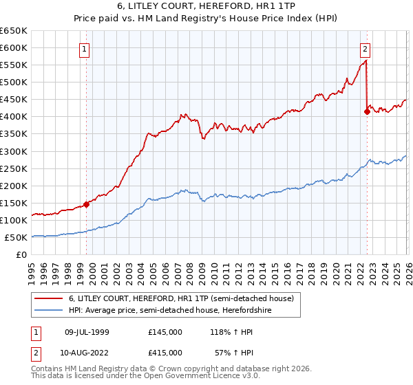 6, LITLEY COURT, HEREFORD, HR1 1TP: Price paid vs HM Land Registry's House Price Index