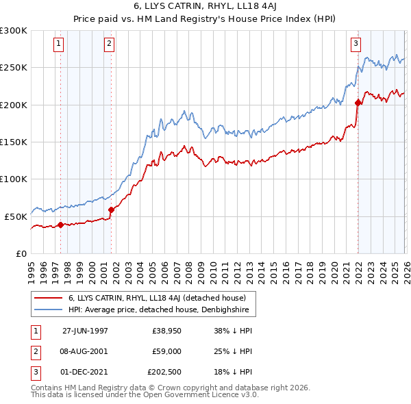 6, LLYS CATRIN, RHYL, LL18 4AJ: Price paid vs HM Land Registry's House Price Index
