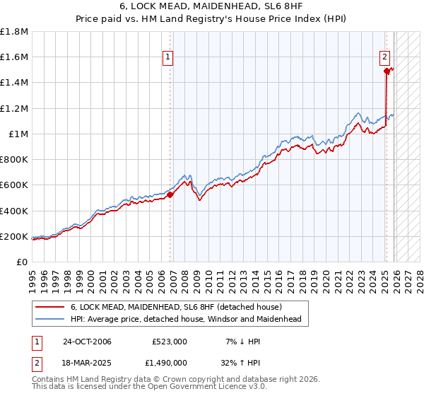 6, LOCK MEAD, MAIDENHEAD, SL6 8HF: Price paid vs HM Land Registry's House Price Index