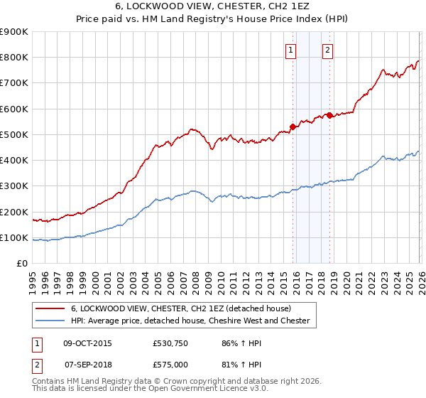6, LOCKWOOD VIEW, CHESTER, CH2 1EZ: Price paid vs HM Land Registry's House Price Index