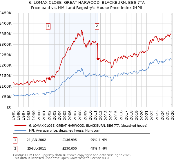 6, LOMAX CLOSE, GREAT HARWOOD, BLACKBURN, BB6 7TA: Price paid vs HM Land Registry's House Price Index