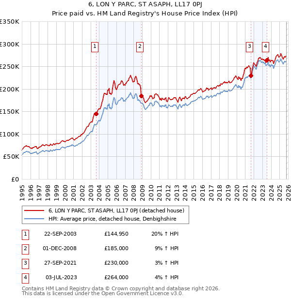 6, LON Y PARC, ST ASAPH, LL17 0PJ: Price paid vs HM Land Registry's House Price Index