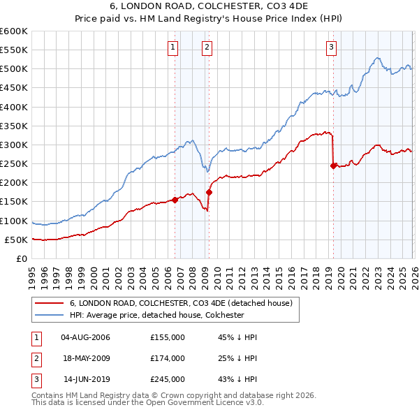 6, LONDON ROAD, COLCHESTER, CO3 4DE: Price paid vs HM Land Registry's House Price Index