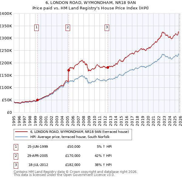 6, LONDON ROAD, WYMONDHAM, NR18 9AN: Price paid vs HM Land Registry's House Price Index