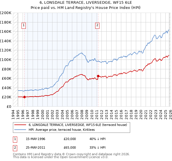 6, LONSDALE TERRACE, LIVERSEDGE, WF15 6LE: Price paid vs HM Land Registry's House Price Index