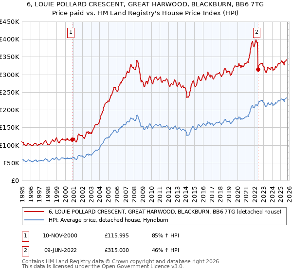 6, LOUIE POLLARD CRESCENT, GREAT HARWOOD, BLACKBURN, BB6 7TG: Price paid vs HM Land Registry's House Price Index