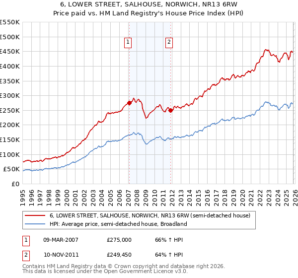 6, LOWER STREET, SALHOUSE, NORWICH, NR13 6RW: Price paid vs HM Land Registry's House Price Index