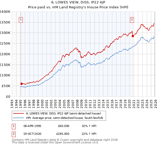 6, LOWES VIEW, DISS, IP22 4JP: Price paid vs HM Land Registry's House Price Index