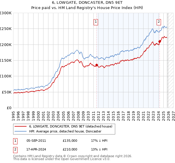 6, LOWGATE, DONCASTER, DN5 9ET: Price paid vs HM Land Registry's House Price Index