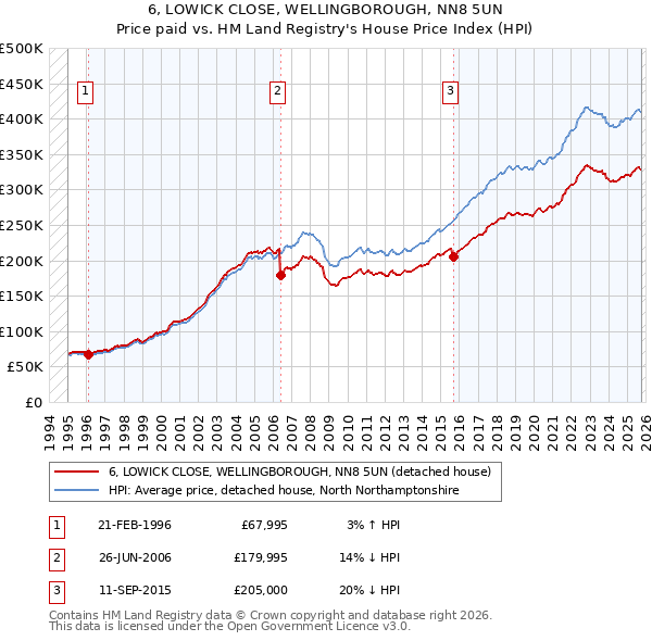 6, LOWICK CLOSE, WELLINGBOROUGH, NN8 5UN: Price paid vs HM Land Registry's House Price Index