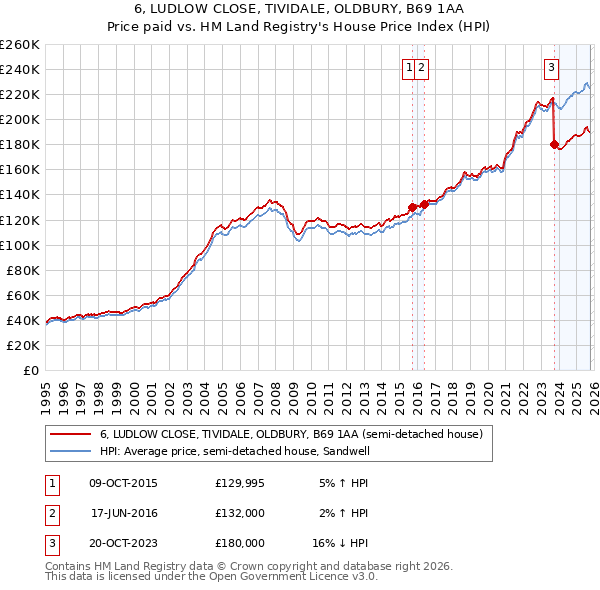 6, LUDLOW CLOSE, TIVIDALE, OLDBURY, B69 1AA: Price paid vs HM Land Registry's House Price Index