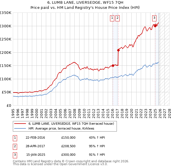 6, LUMB LANE, LIVERSEDGE, WF15 7QH: Price paid vs HM Land Registry's House Price Index