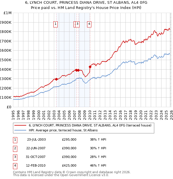 6, LYNCH COURT, PRINCESS DIANA DRIVE, ST ALBANS, AL4 0FG: Price paid vs HM Land Registry's House Price Index