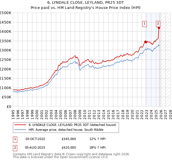 6, LYNDALE CLOSE, LEYLAND, PR25 3DT: Price paid vs HM Land Registry's House Price Index