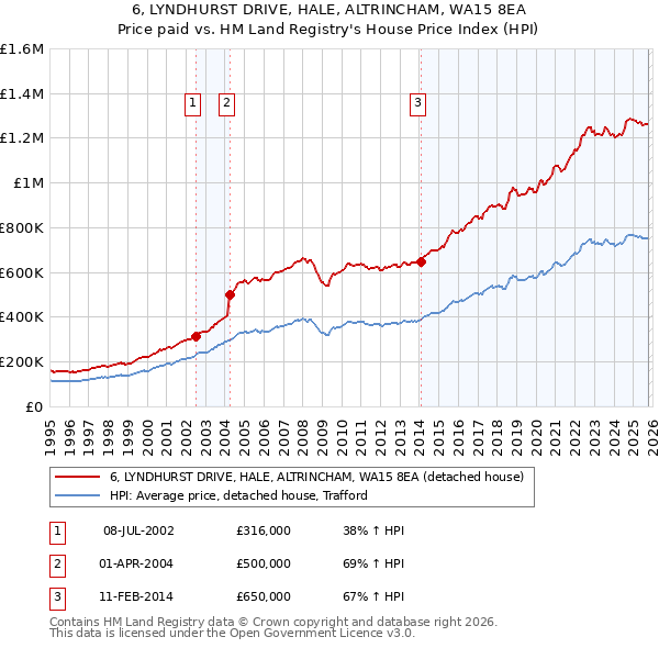 6, LYNDHURST DRIVE, HALE, ALTRINCHAM, WA15 8EA: Price paid vs HM Land Registry's House Price Index