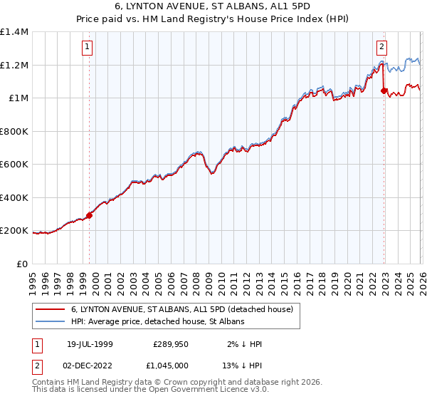 6, LYNTON AVENUE, ST ALBANS, AL1 5PD: Price paid vs HM Land Registry's House Price Index