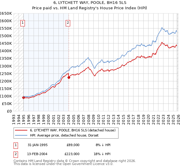 6, LYTCHETT WAY, POOLE, BH16 5LS: Price paid vs HM Land Registry's House Price Index