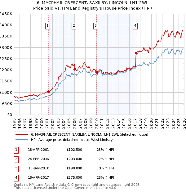 6, MACPHAIL CRESCENT, SAXILBY, LINCOLN, LN1 2WL: Price paid vs HM Land Registry's House Price Index