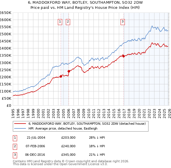 6, MADDOXFORD WAY, BOTLEY, SOUTHAMPTON, SO32 2DW: Price paid vs HM Land Registry's House Price Index