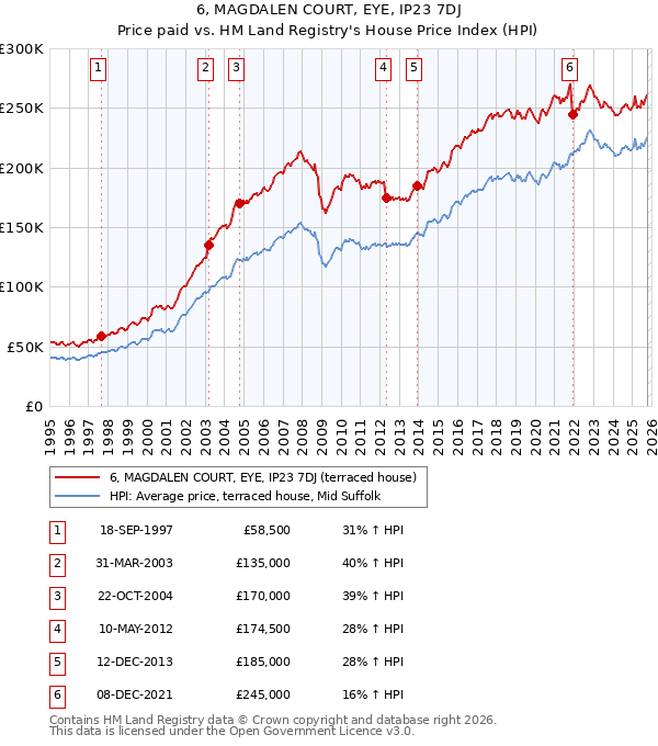 6, MAGDALEN COURT, EYE, IP23 7DJ: Price paid vs HM Land Registry's House Price Index