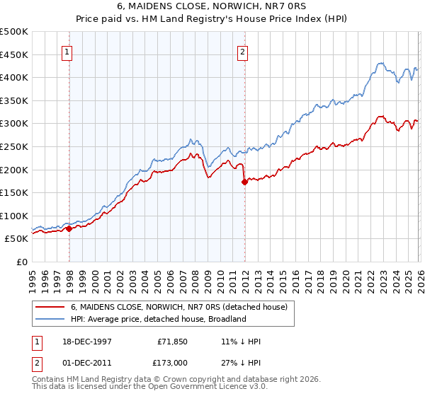 6, MAIDENS CLOSE, NORWICH, NR7 0RS: Price paid vs HM Land Registry's House Price Index