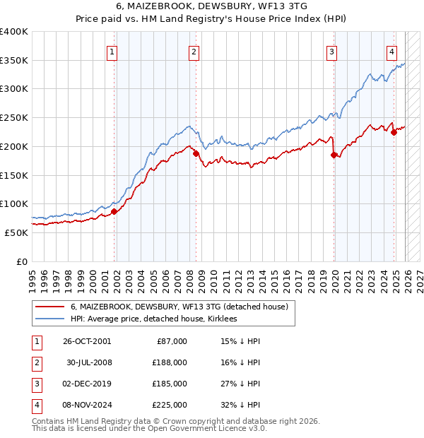 6, MAIZEBROOK, DEWSBURY, WF13 3TG: Price paid vs HM Land Registry's House Price Index