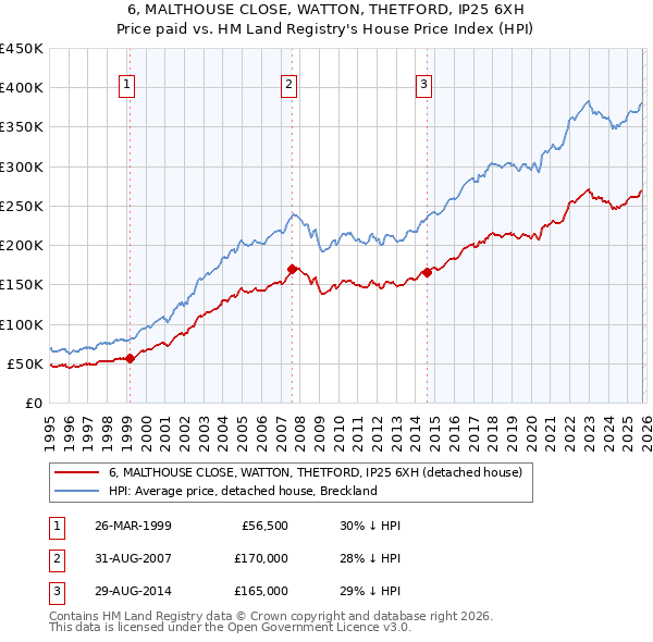 6, MALTHOUSE CLOSE, WATTON, THETFORD, IP25 6XH: Price paid vs HM Land Registry's House Price Index