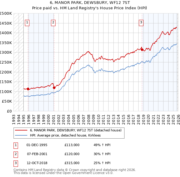6, MANOR PARK, DEWSBURY, WF12 7ST: Price paid vs HM Land Registry's House Price Index