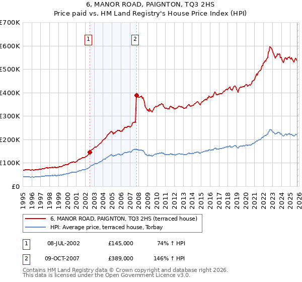 6, MANOR ROAD, PAIGNTON, TQ3 2HS: Price paid vs HM Land Registry's House Price Index